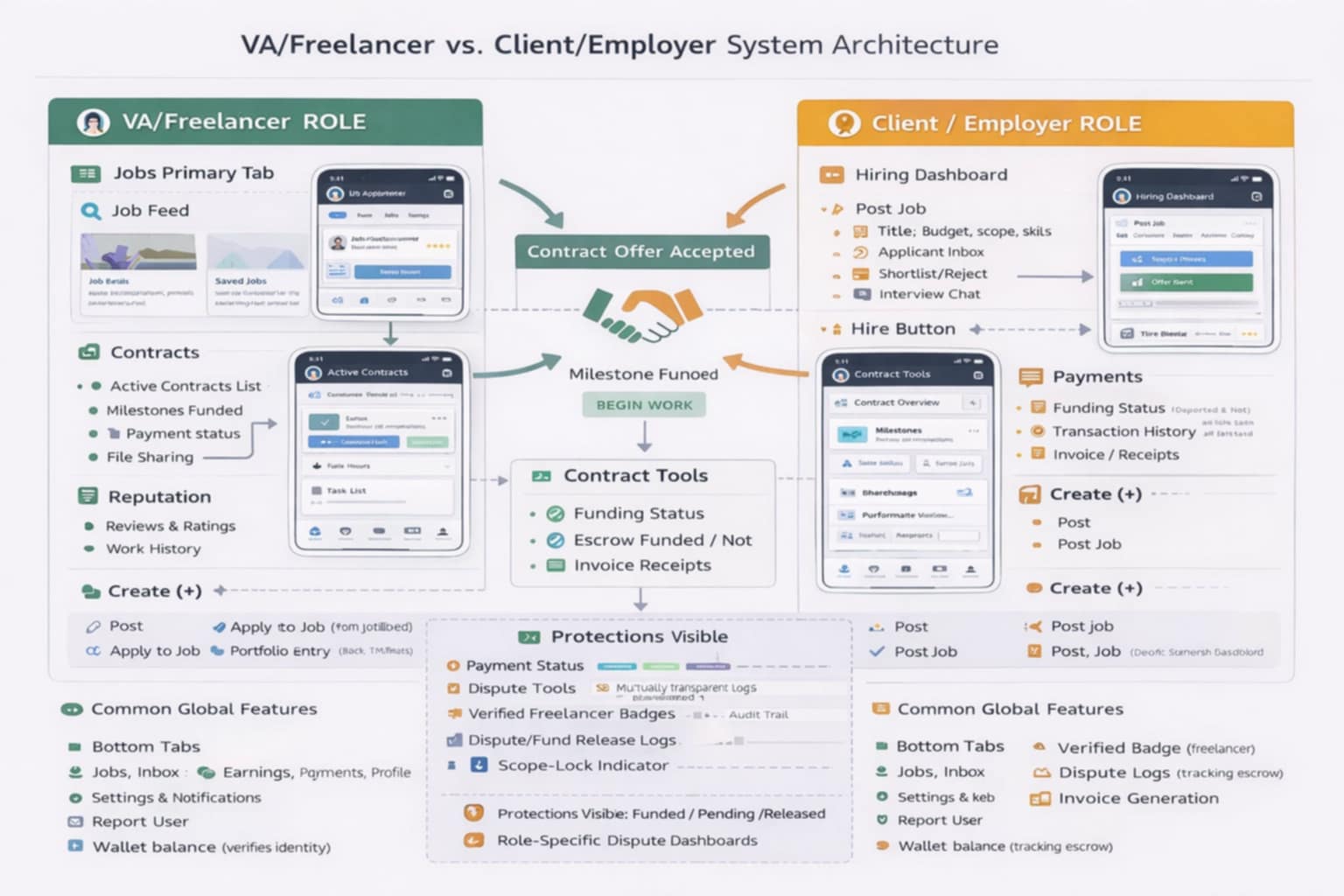 Freelancer & Client System Architecture