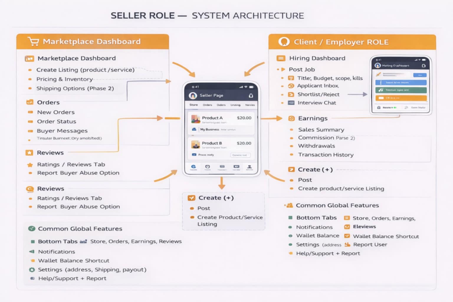 Seller System Architecture